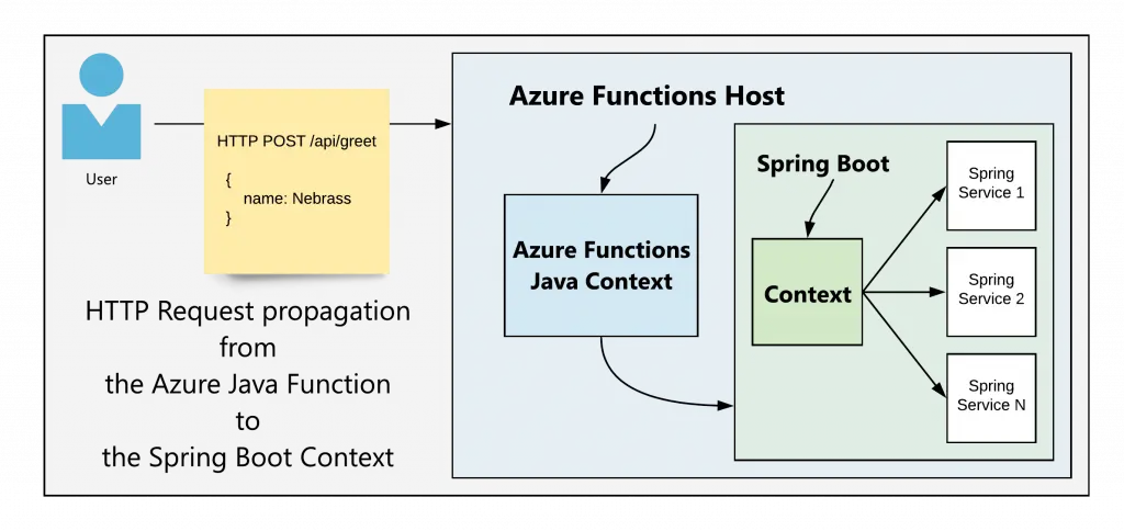 HTTP Request propagation from Azure Functions to Spring Context
