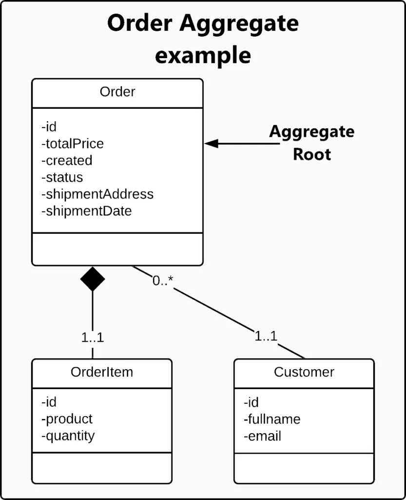 Order Aggregate example