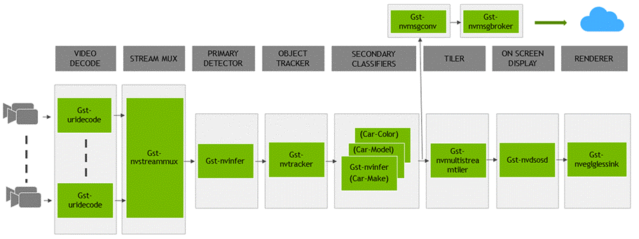 NVIDIA DeepStream reference application architecture