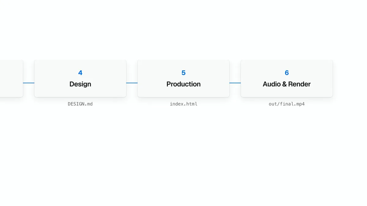 Numbered pipeline stations — Design, Production, Audio & Render — each with the file it produces