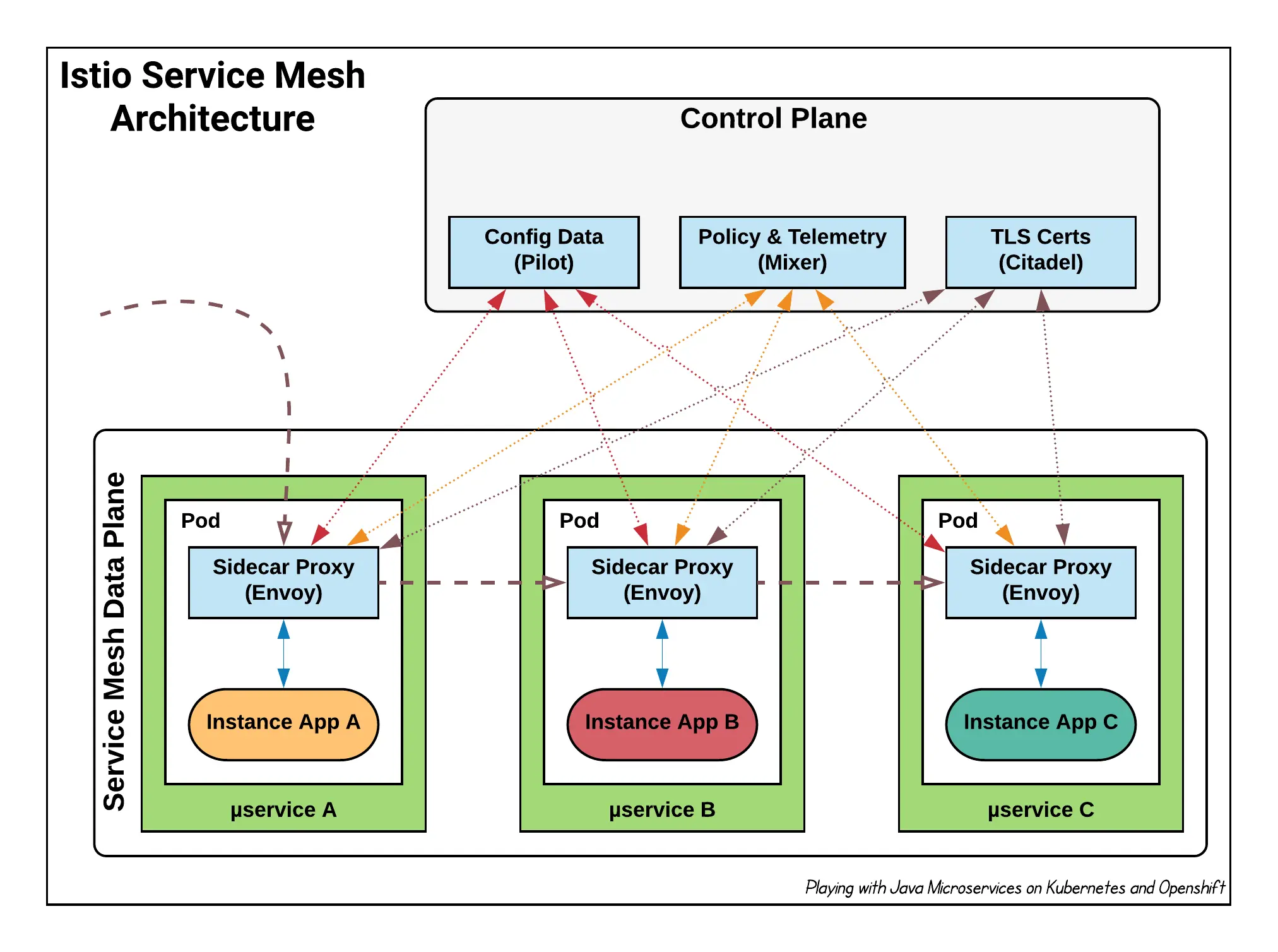 Allow external traffic inside your service mesh with ingress gateways, Consul