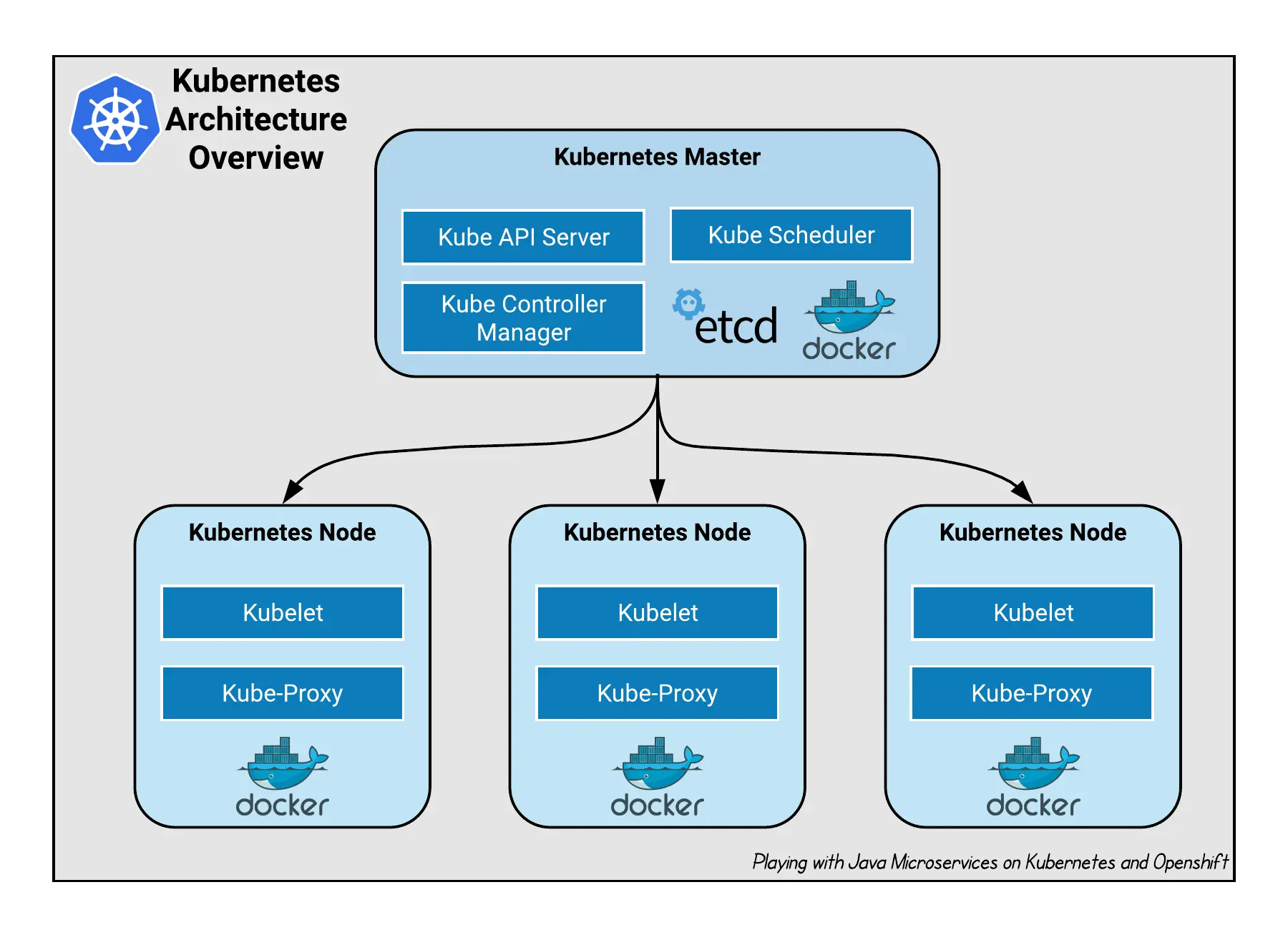 Kubernetes Architecture Overview