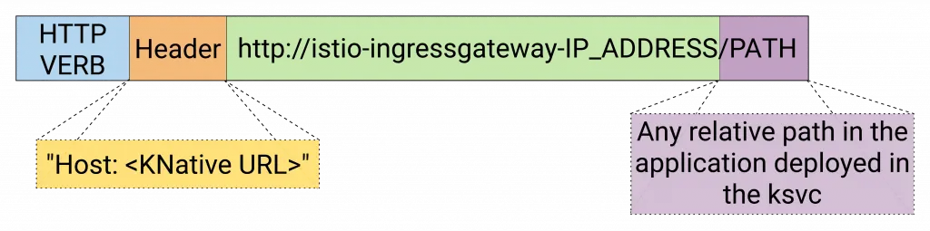 Knative KService access URL