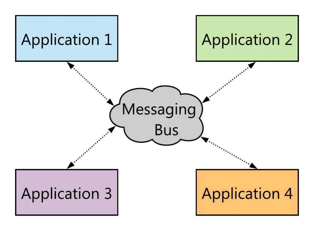 Messaging Bus Architecture